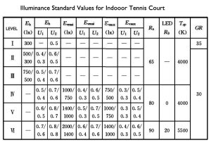 Illuminance Standard Values 
